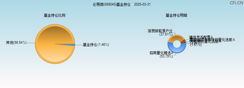 必易微(688045)基金持仓图