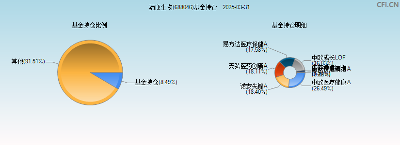 药康生物(688046)基金持仓图