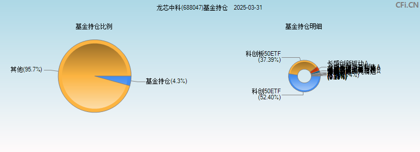 龙芯中科(688047)基金持仓图