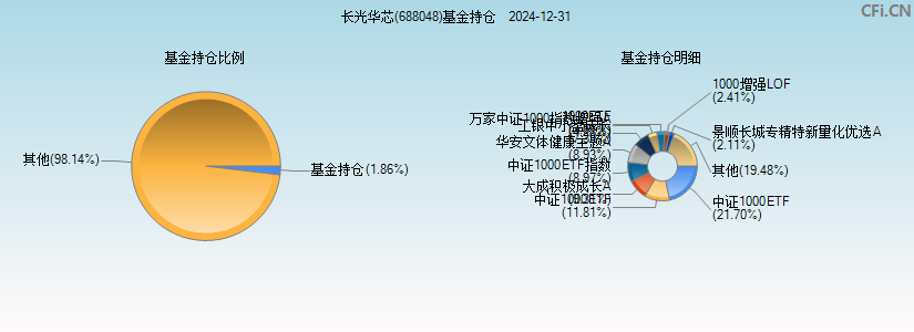 长光华芯(688048)基金持仓图
