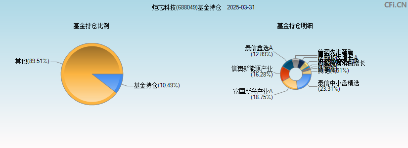 炬芯科技(688049)基金持仓图