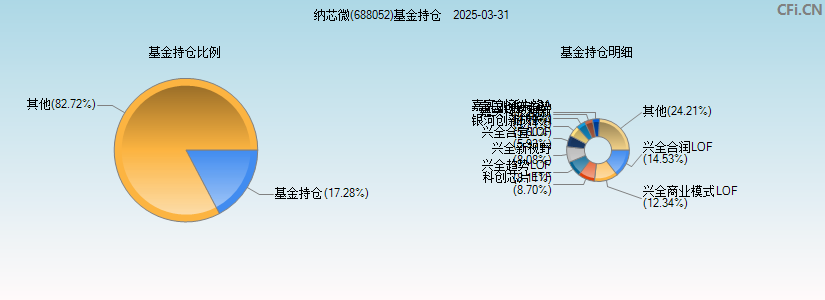 纳芯微(688052)基金持仓图
