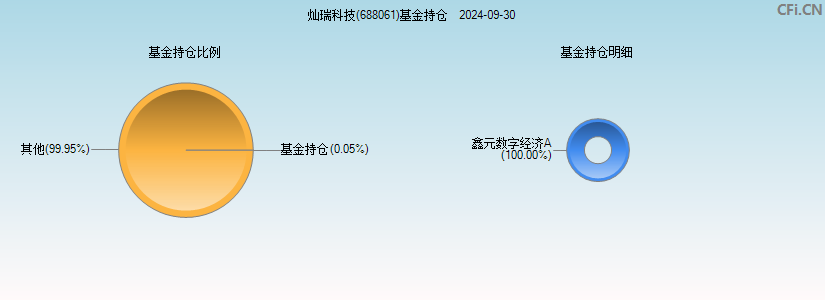 灿瑞科技(688061)基金持仓图