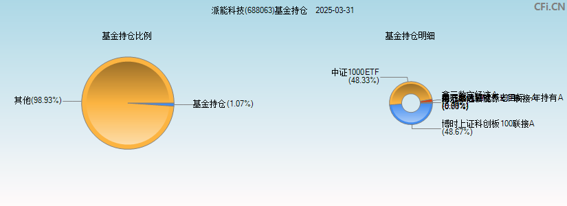 派能科技(688063)基金持仓图