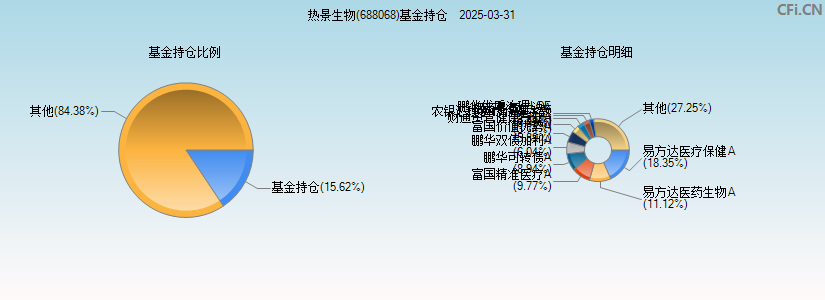 热景生物(688068)基金持仓图