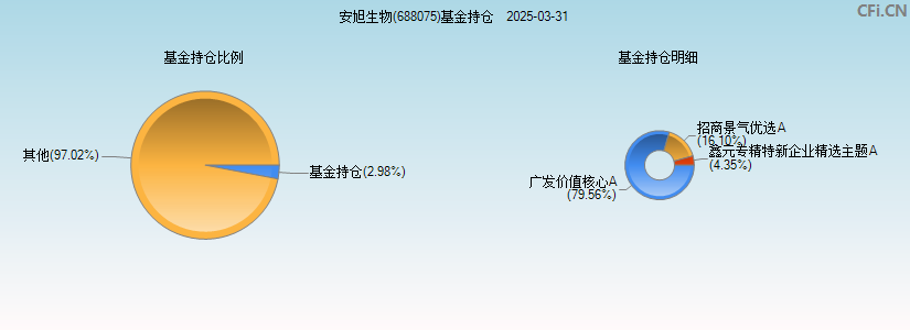 安旭生物(688075)基金持仓图