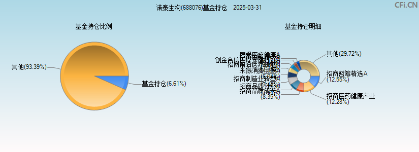 诺泰生物(688076)基金持仓图