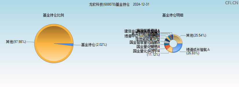 龙软科技(688078)基金持仓图