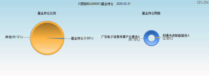 兴图新科(688081)基金持仓图