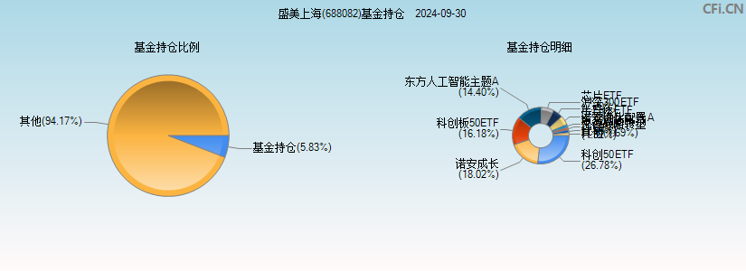 盛美上海(688082)基金持仓图