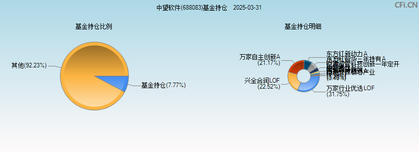 中望软件(688083)基金持仓图