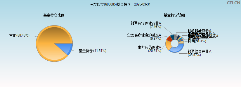 三友医疗(688085)基金持仓图