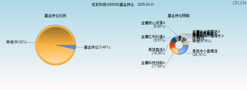 虹软科技(688088)基金持仓图