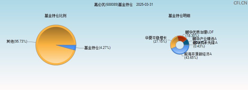 嘉必优(688089)基金持仓图
