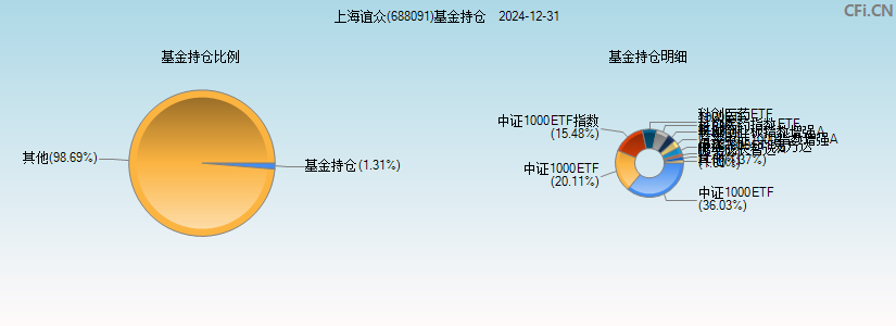 上海谊众(688091)基金持仓图
