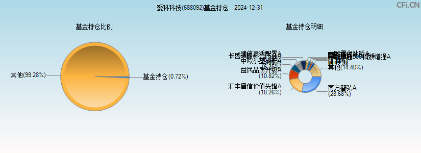 爱科科技(688092)基金持仓图