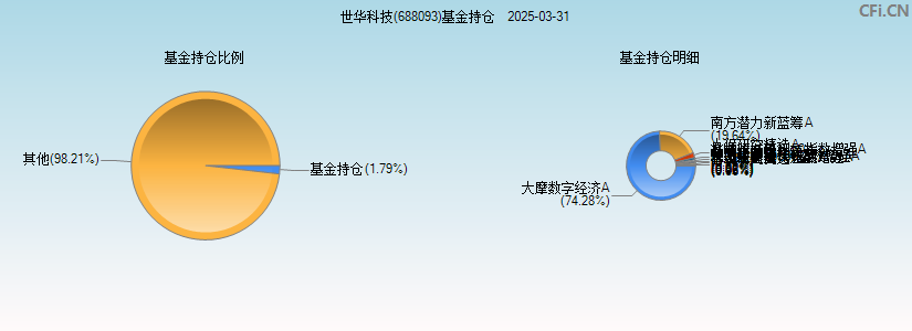 世华科技(688093)基金持仓图