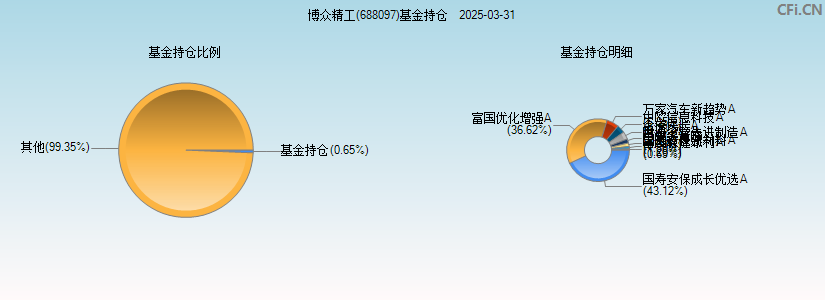 博众精工(688097)基金持仓图