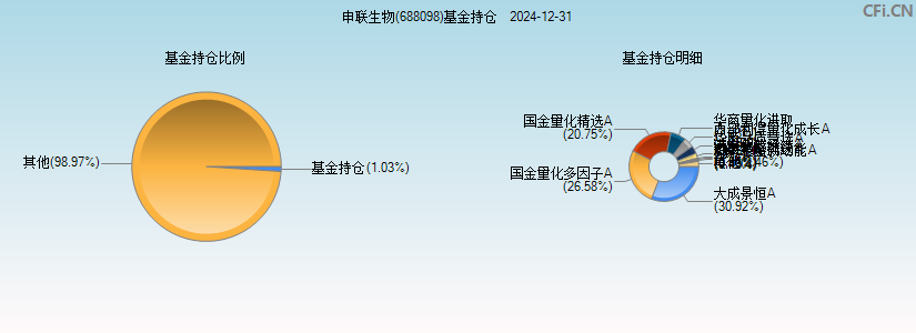 申联生物(688098)基金持仓图