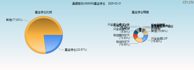 晶晨股份(688099)基金持仓图