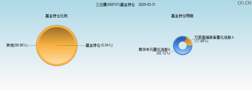 三达膜(688101)基金持仓图