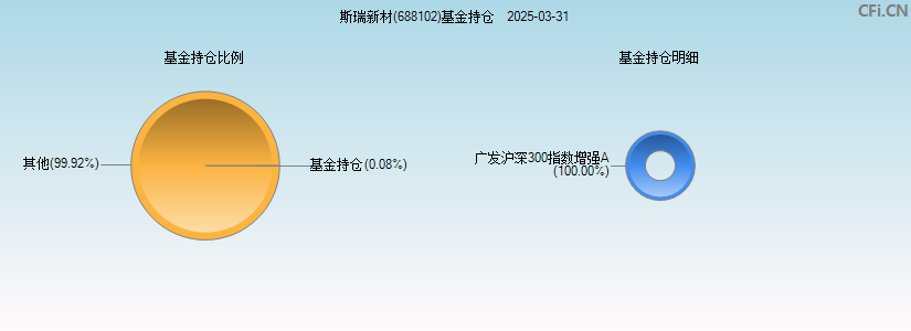 斯瑞新材(688102)基金持仓图