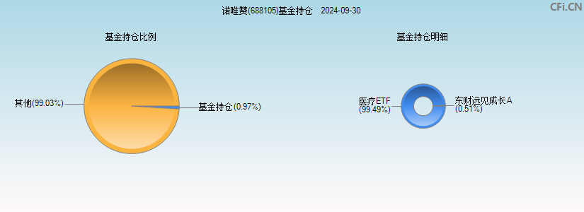 诺唯赞(688105)基金持仓图