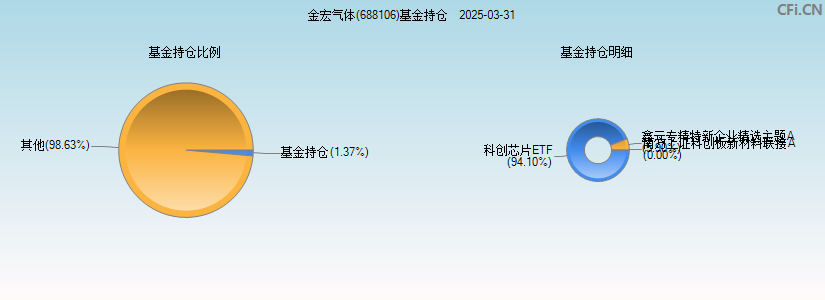 金宏气体(688106)基金持仓图