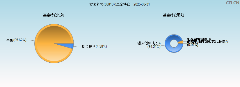 安路科技(688107)基金持仓图