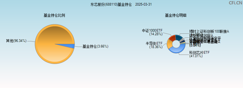 东芯股份(688110)基金持仓图