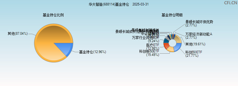 华大智造(688114)基金持仓图