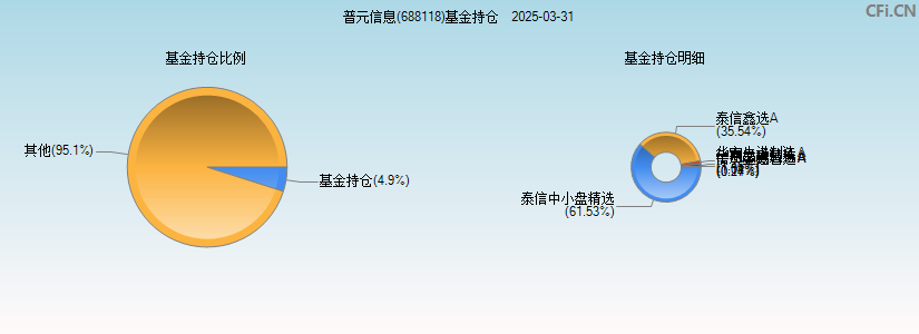 普元信息(688118)基金持仓图