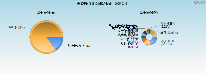 华海清科(688120)基金持仓图