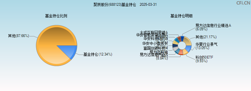 聚辰股份(688123)基金持仓图