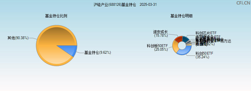 沪硅产业(688126)基金持仓图