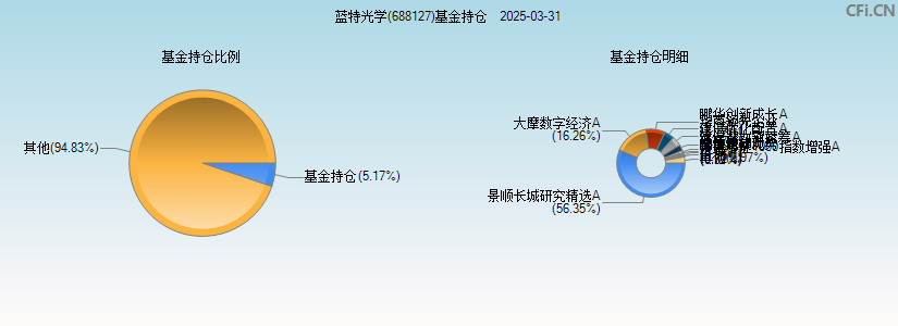 蓝特光学(688127)基金持仓图