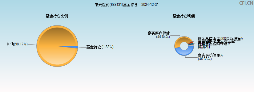 皓元医药(688131)基金持仓图