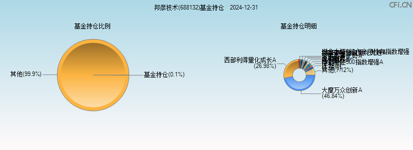 邦彦技术(688132)基金持仓图