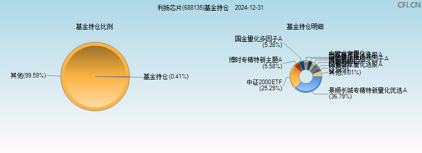 利扬芯片(688135)基金持仓图