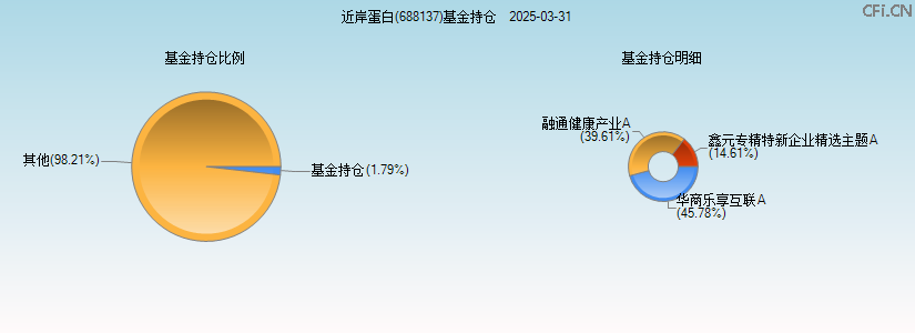 近岸蛋白(688137)基金持仓图