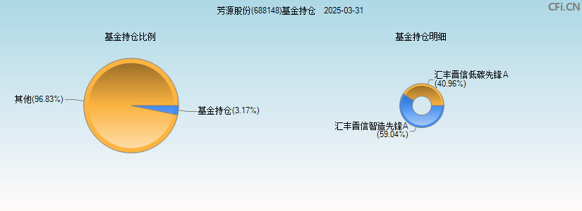 芳源股份(688148)基金持仓图