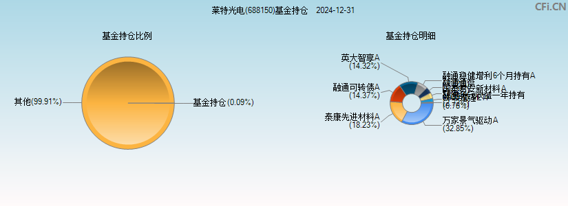 莱特光电(688150)基金持仓图