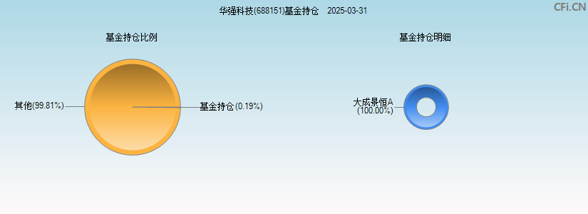 华强科技(688151)基金持仓图