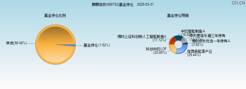 麒麟信安(688152)基金持仓图