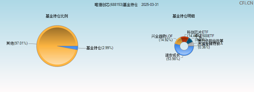 唯捷创芯(688153)基金持仓图