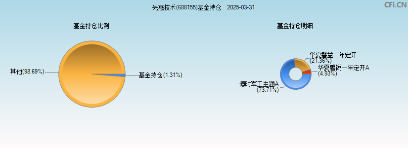 先惠技术(688155)基金持仓图