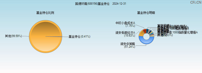 路德环境(688156)基金持仓图