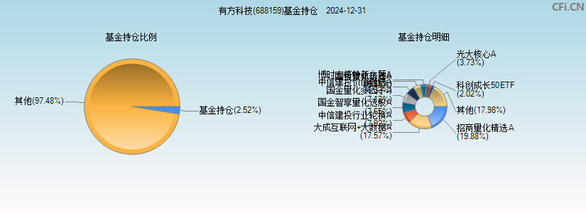 有方科技(688159)基金持仓图
