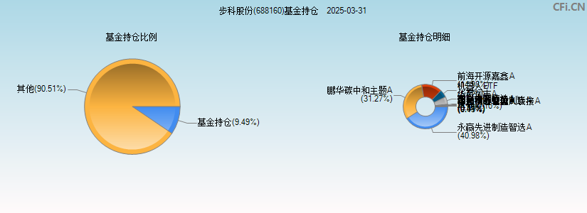 步科股份(688160)基金持仓图