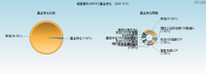 威高骨科(688161)基金持仓图